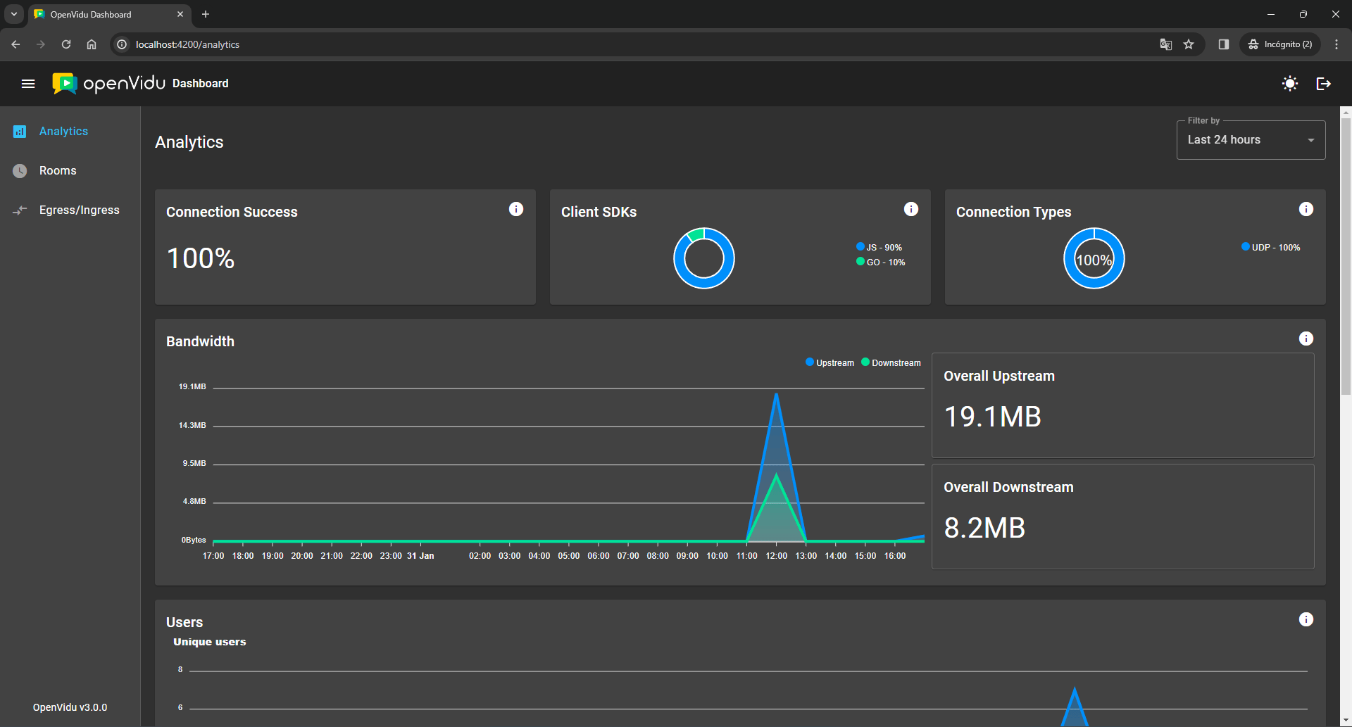 Analytics page of OpenVidu Dashboard with client SDK and connection charts