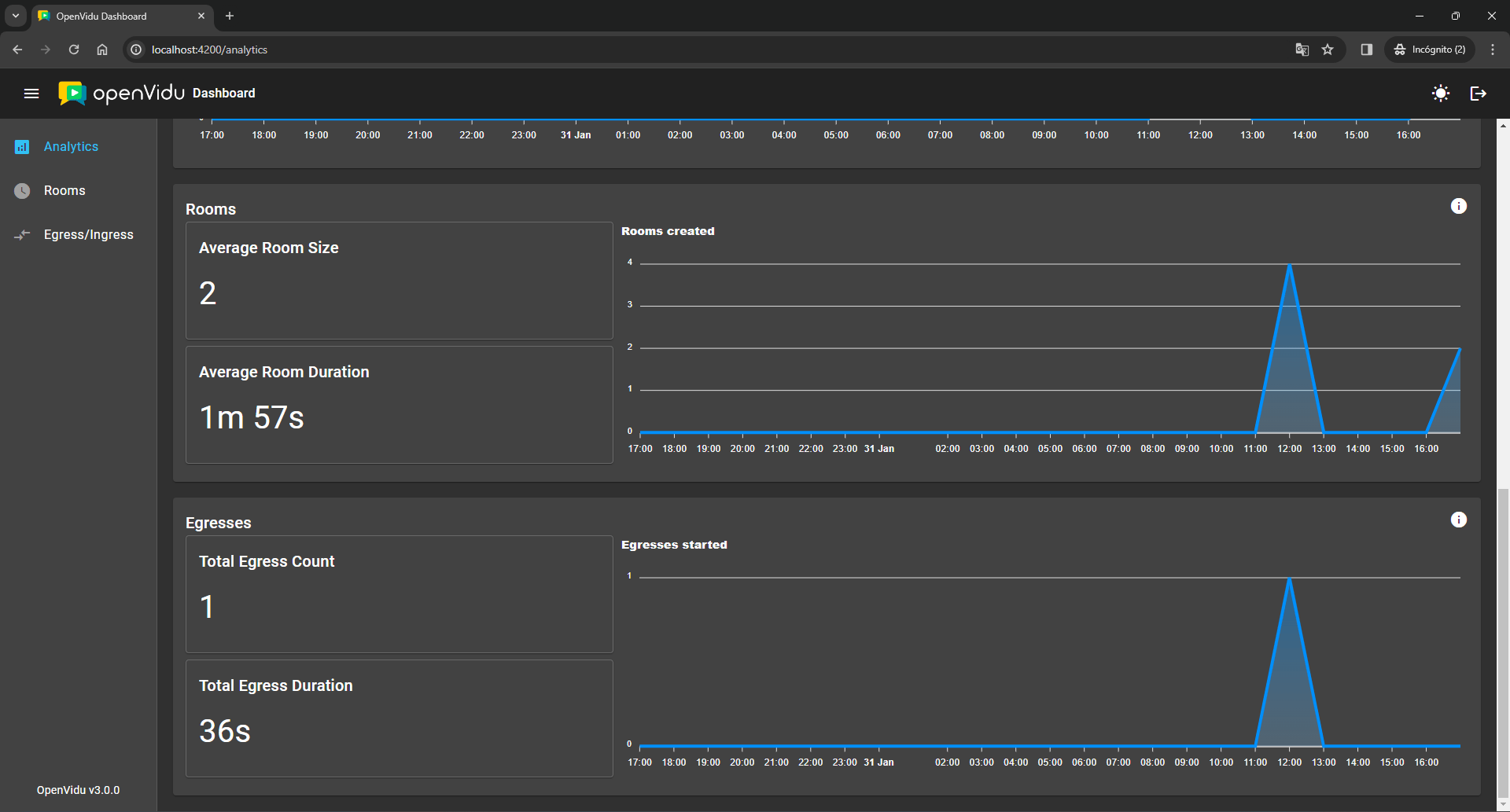 Bandwidth usage charts in the OpenVidu Dashboard analytics page