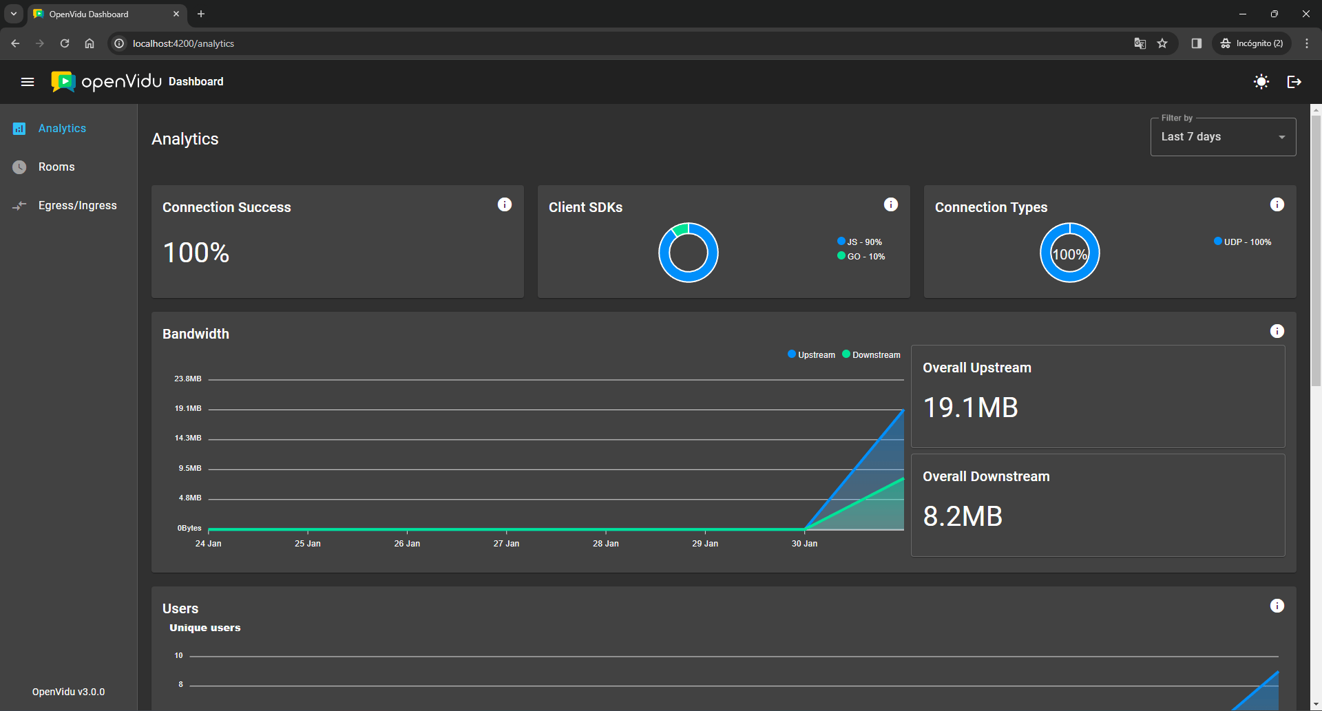 Egress charts in the OpenVidu Dashboard analytics page