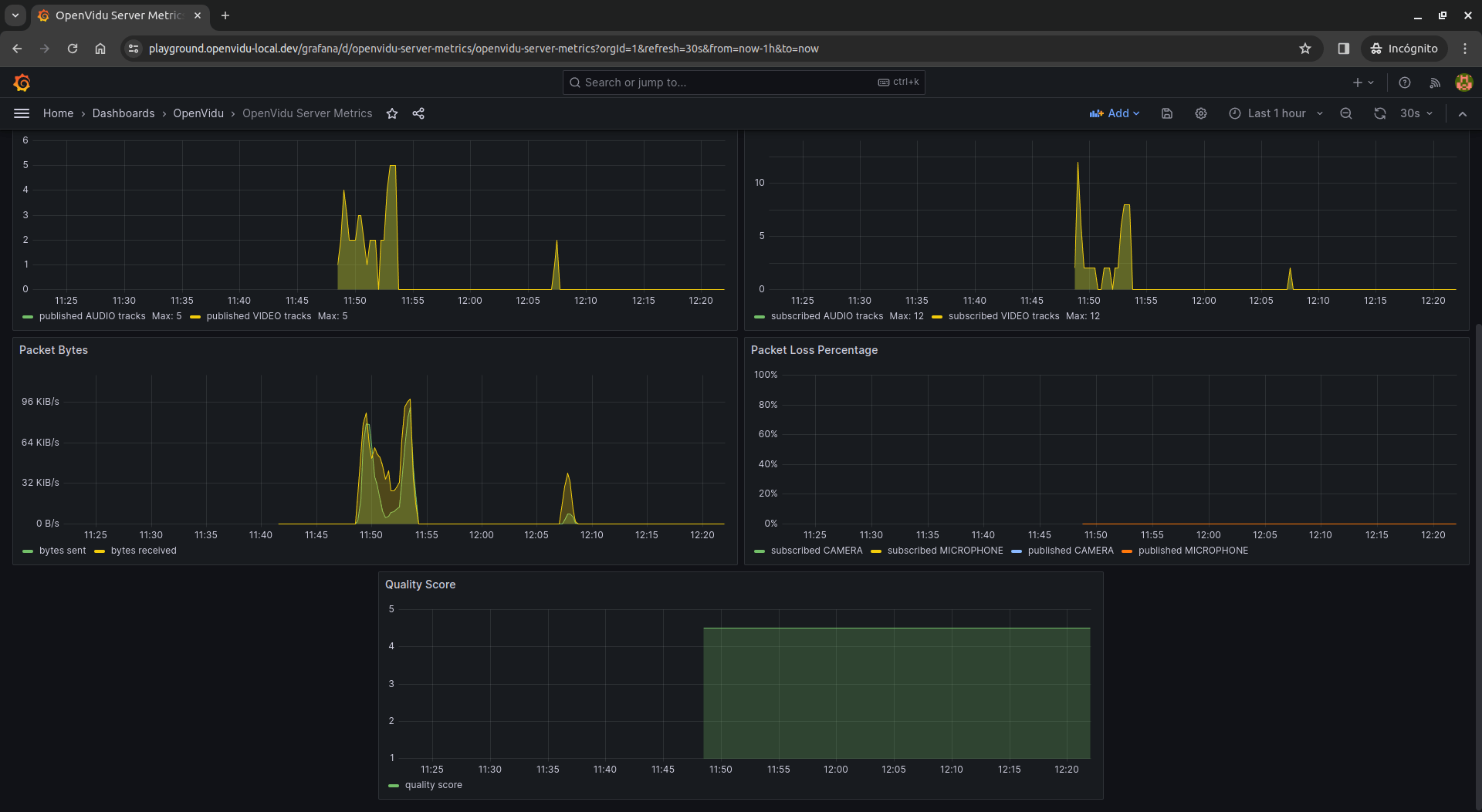 Further panels of the OpenVidu server metrics dashboard in Grafana