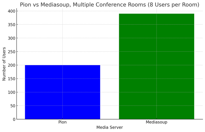 Pion vs mediasoup. Multiple Conference Rooms