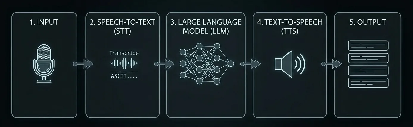 Conversational AI pipeline Conversational AI pipeline