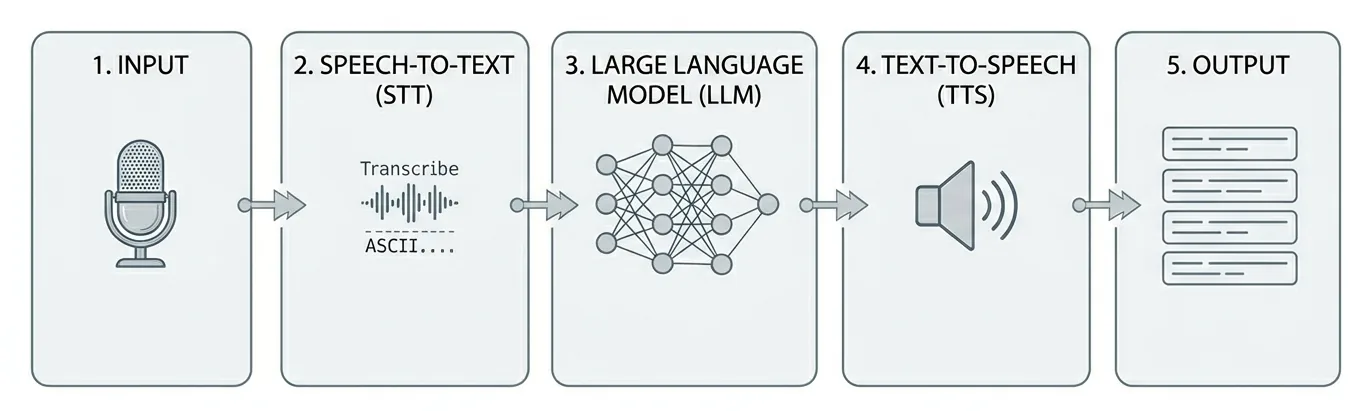 Conversational AI pipeline Conversational AI pipeline