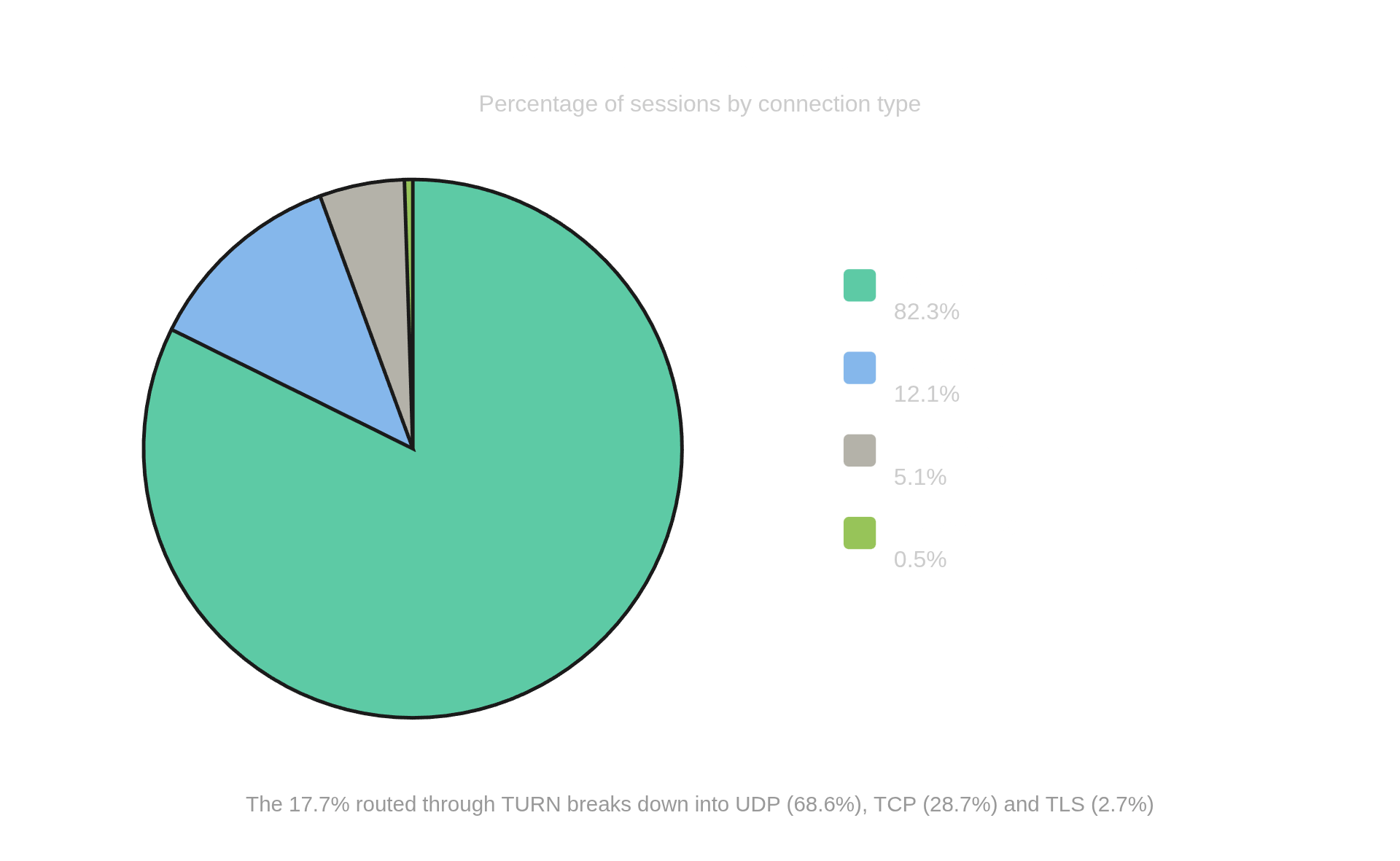 WebRTC traffic distribution WebRTC traffic distribution