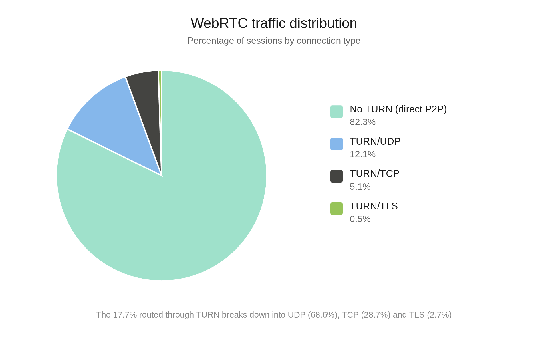 WebRTC traffic distribution WebRTC traffic distribution