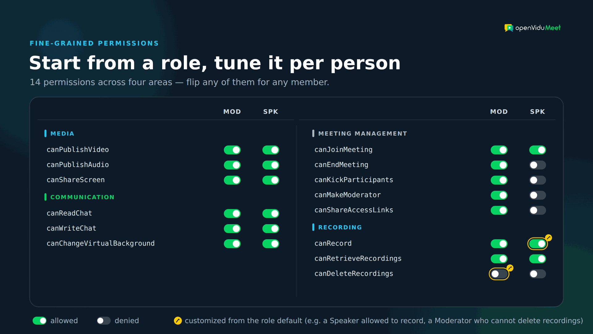 Permissions matrix: the 14 OpenVidu Meet permissions grouped into Media, Communication, Meeting management and Recording, with on/off toggles for the Moderator and Speaker roles and two cells customized from their role defaults