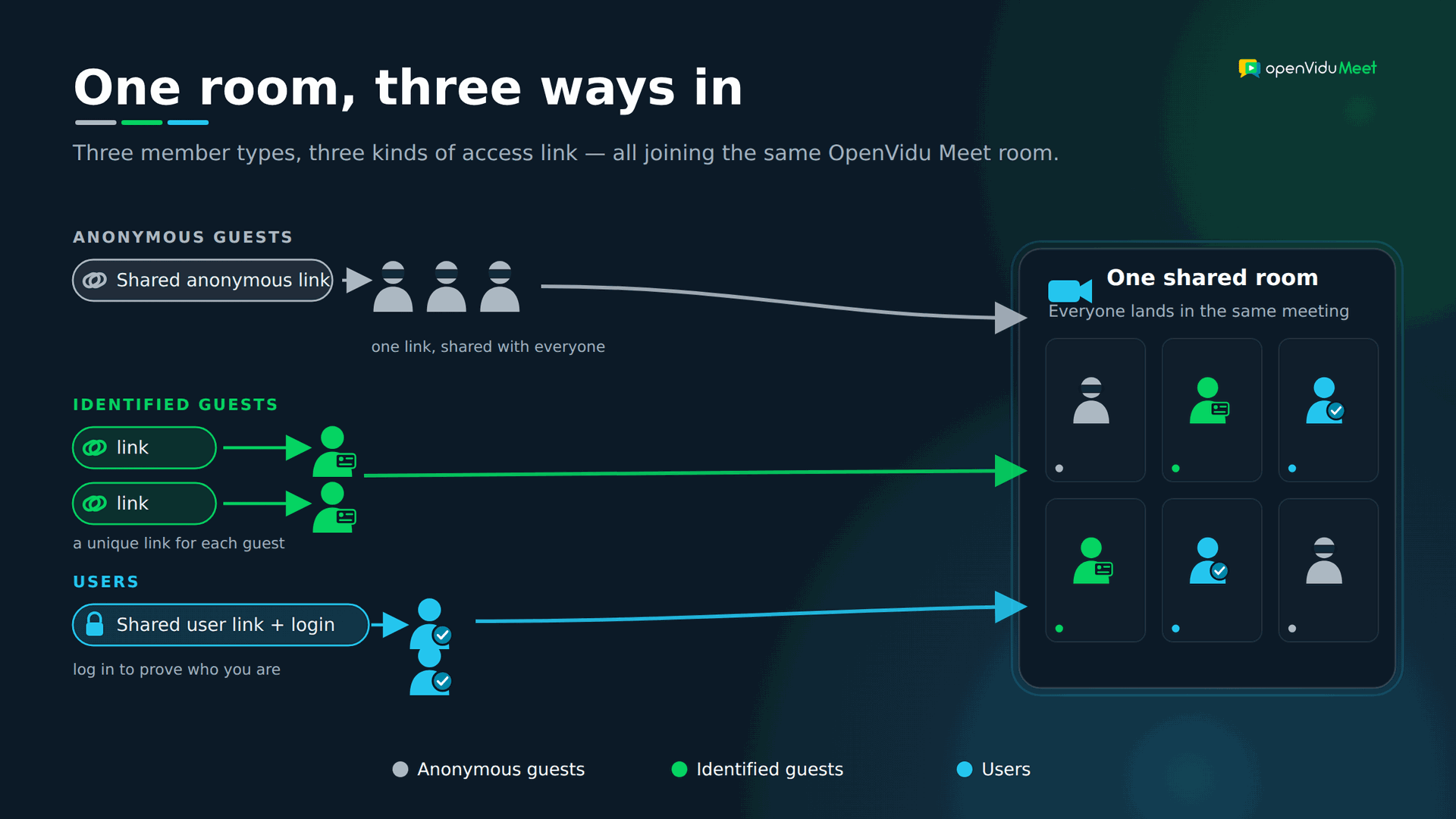 The three access-link types — one shared anonymous link for anonymous guests, a unique link per identified guest, and a shared user link with login for users — all joining the same OpenVidu Meet room