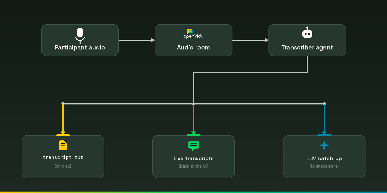 Data flow: participant audio through the transcriber agent to disk, UI, and latecomer summary