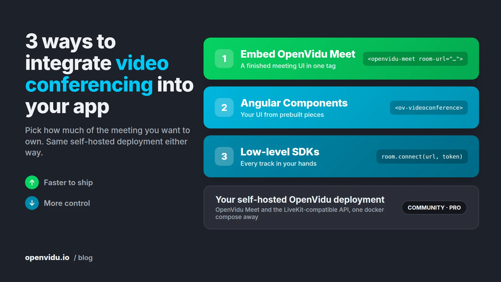 Three ways to integrate video conferencing with OpenVidu Three stacked integration levels, from embedding OpenVidu Meet to Angular Components to low-level SDKs, all running on one self-hosted OpenVidu deployment
