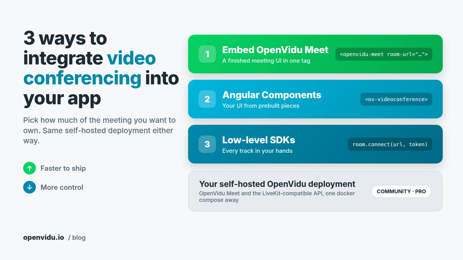 Three ways to integrate video conferencing with OpenVidu Three stacked integration levels, from embedding OpenVidu Meet to Angular Components to low-level SDKs, all running on one self-hosted OpenVidu deployment