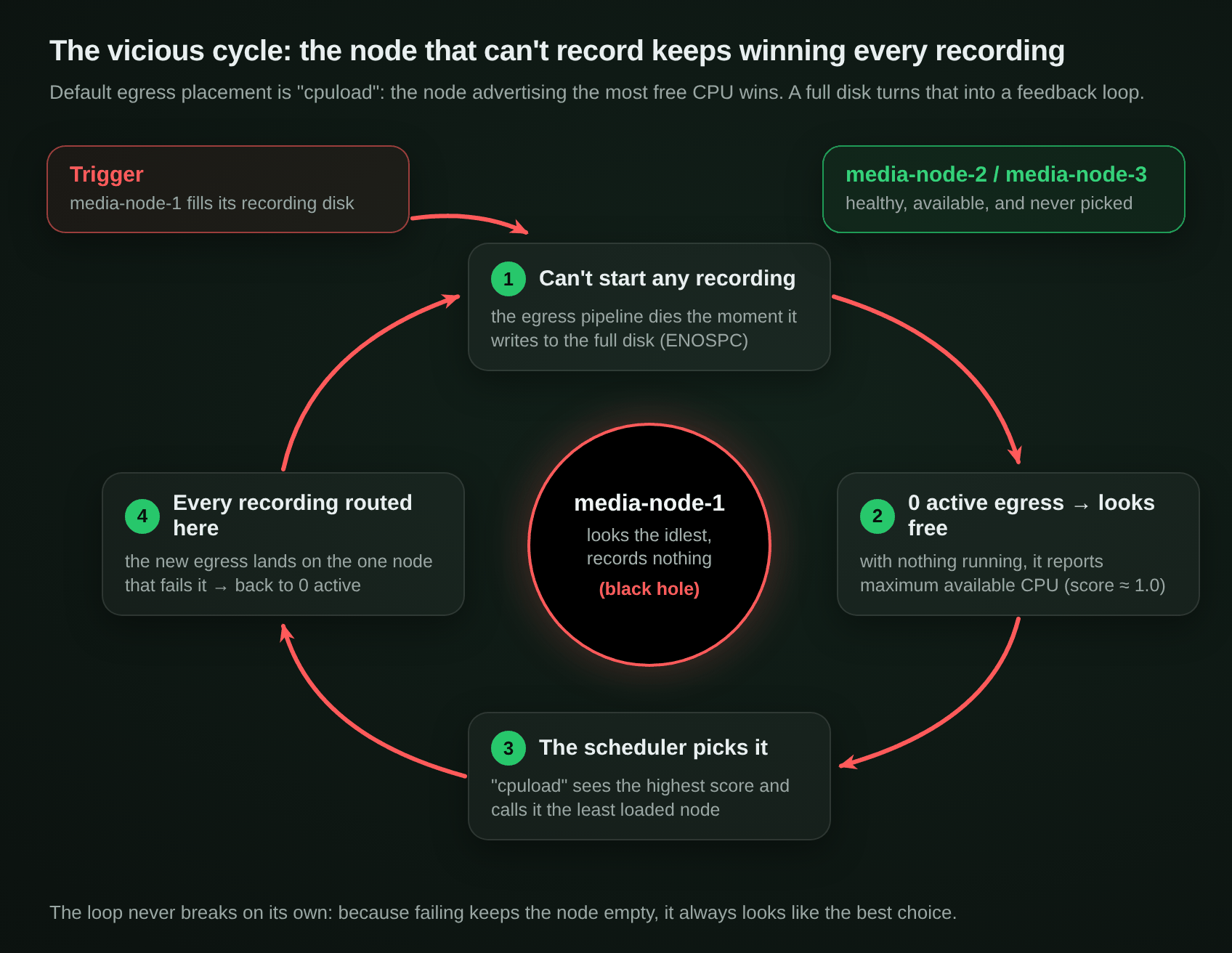 The loop that makes the node with the full disk win all the recordings