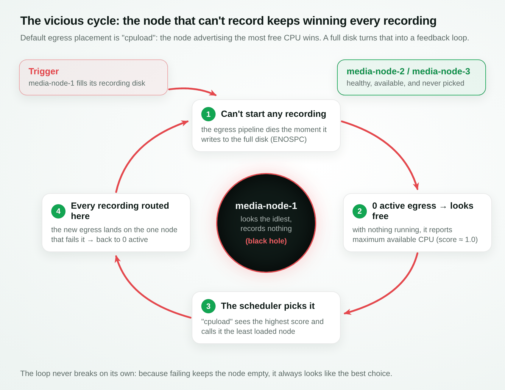 The loop that makes the node with the full disk win all the recordings