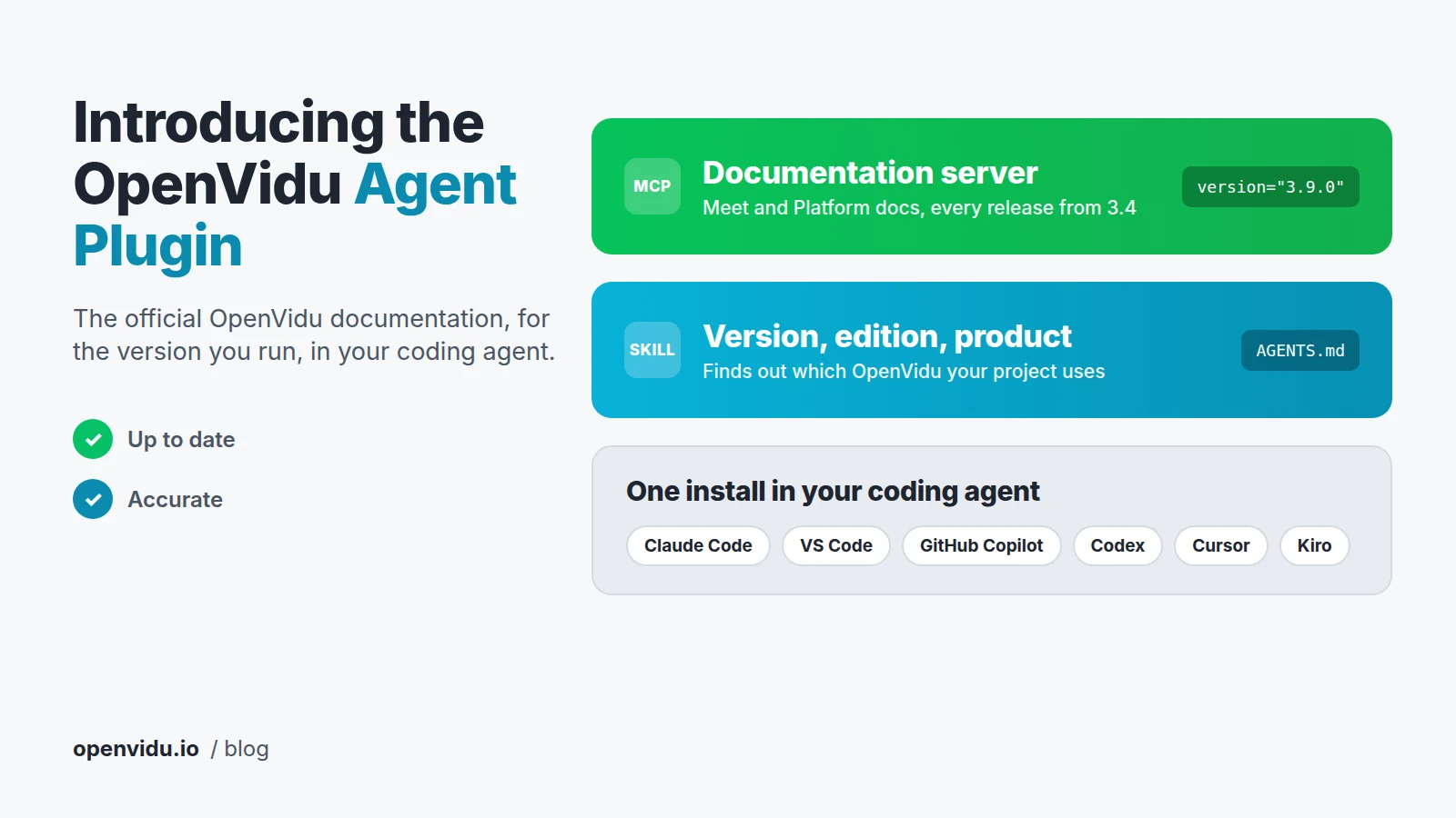 The OpenVidu Agent Plugin The OpenVidu Agent Plugin: the OpenVidu documentation server and the version, edition and product skill, installed in one step in Claude Code, VS Code, GitHub Copilot, Codex, Cursor and Kiro
