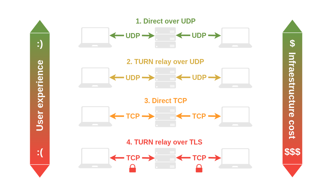 WebRTC connectivity paths