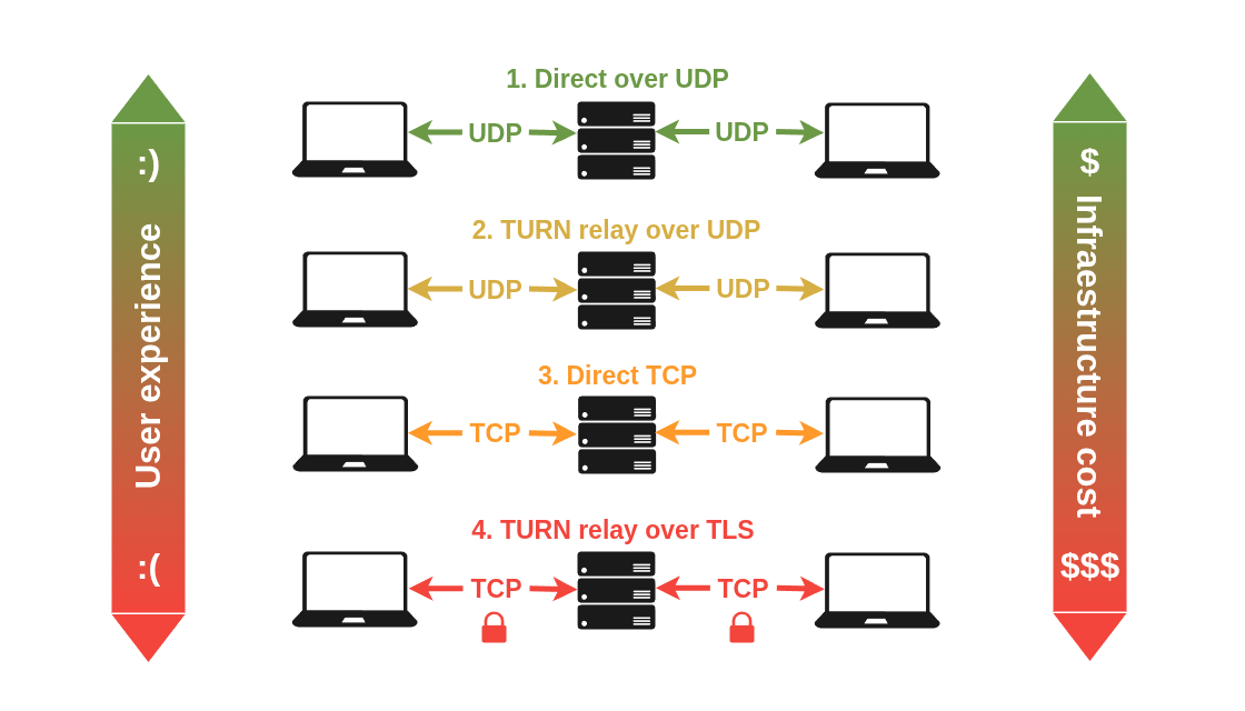 WebRTC connectivity paths