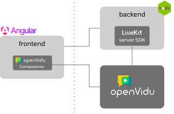 OpenVidu Components Demo App Architecture