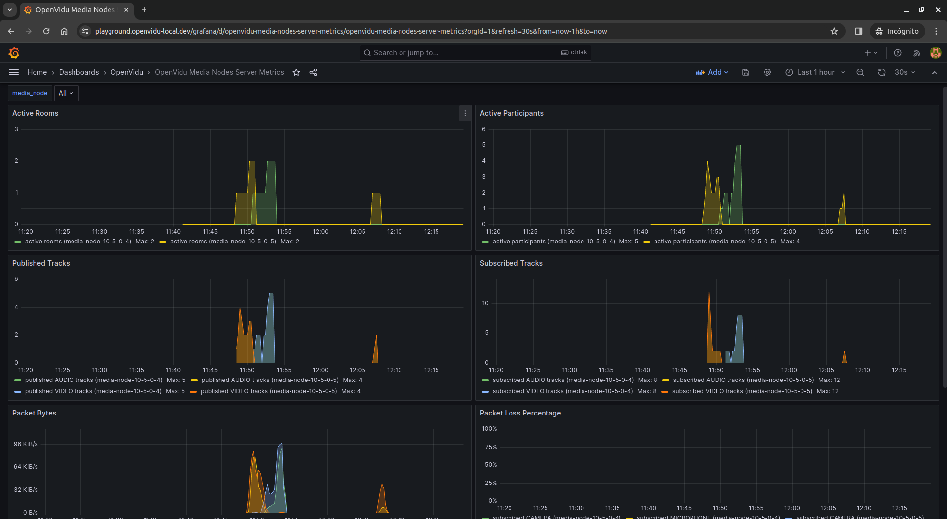 Media Node metrics