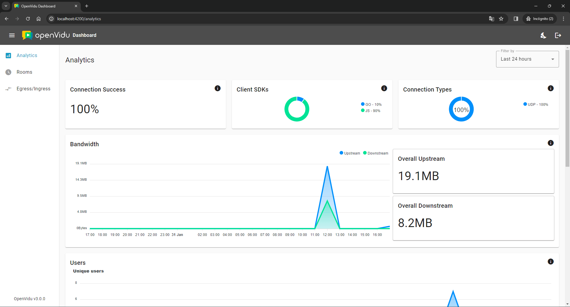 Participant and room charts in the OpenVidu Dashboard analytics page